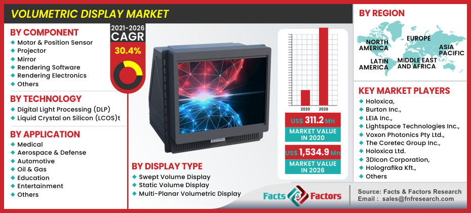 Volumetric Display Market